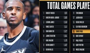 传奇仍在继续！保罗常规赛生涯出场数超越科比 上升至历史第15位