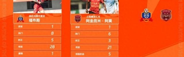 九游体育平台-中甲官方：福布斯、阿金昆米-阿莫共同当选第13轮最佳球员