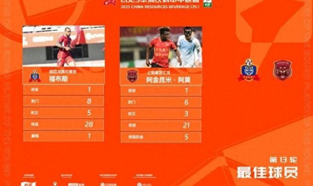 九游体育平台-中甲官方：福布斯、阿金昆米-阿莫共同当选第13轮最佳球员